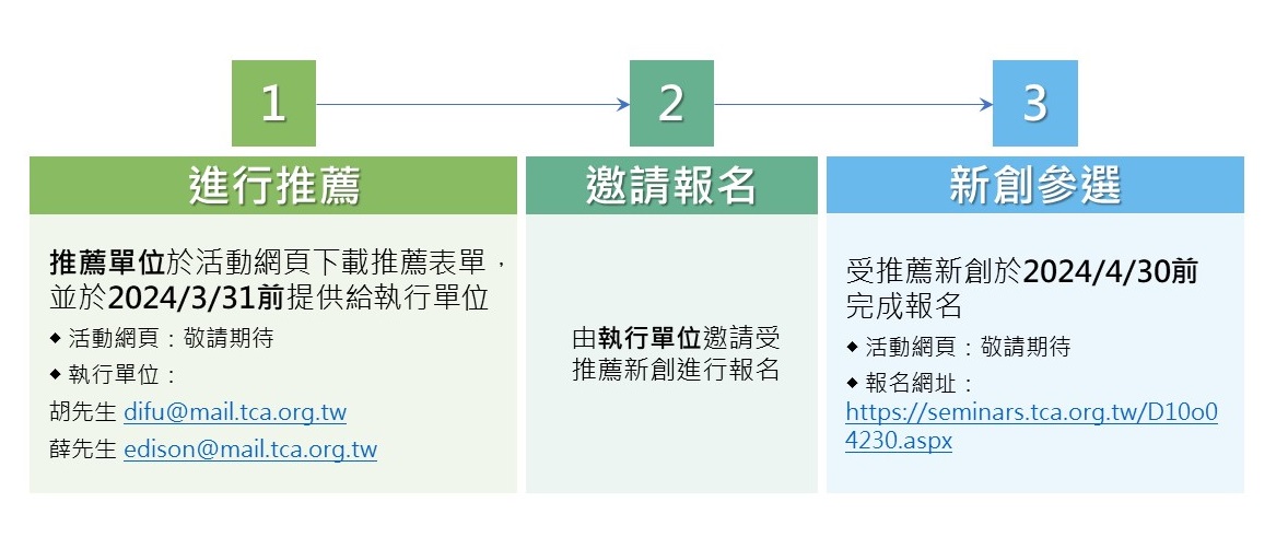 經濟部中小及新創企業署「潛力新創」選拔參選流程