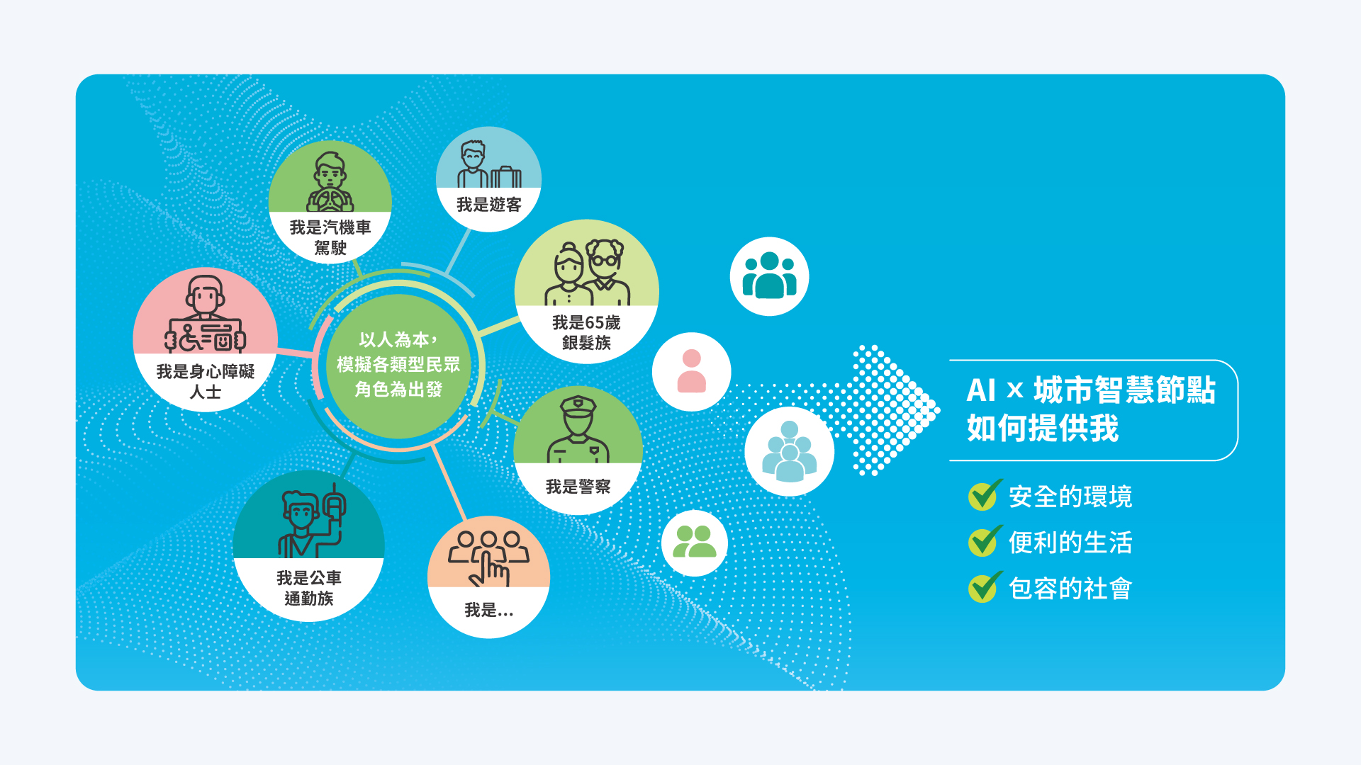 城市智慧節點應用是指將AI、大數據等技術導入公共設施中,提升其感知、互動與服務能力。