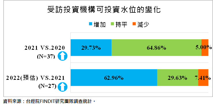 可投資水位的變化