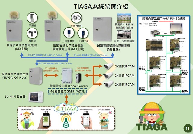 Tano’s smart agriculture system is modularized and standardized to achieve rapid replication and deployment and emphasizes simplicity and ease of use. (Images courtesy of Tano Secure Inc.)