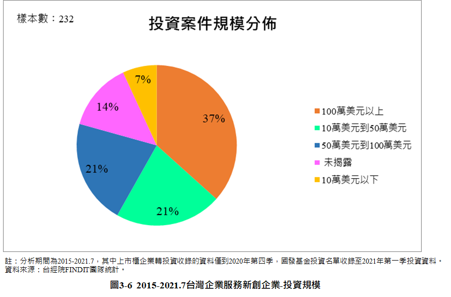 圖3-6 2015-2021.7台灣企業服務新創企業-投資規模