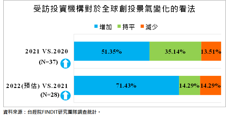 全球創投景氣變化的看法