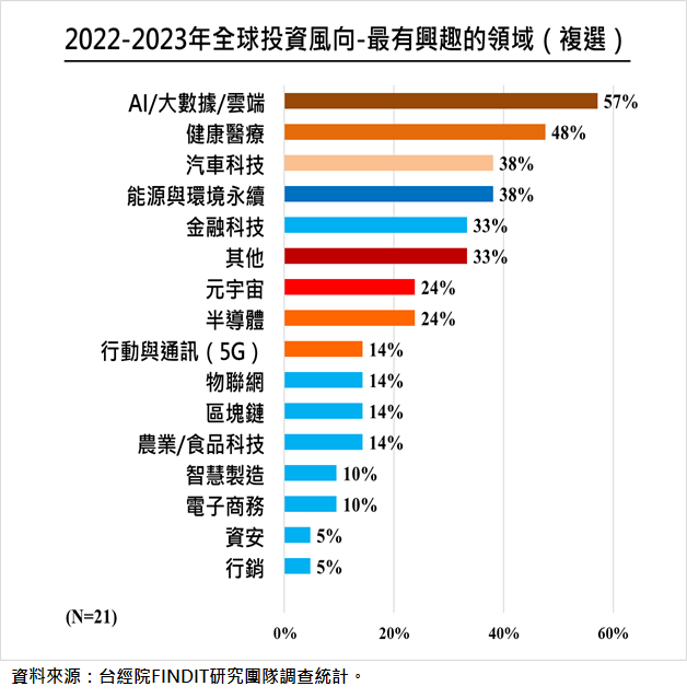 最有興趣的領域(複選)