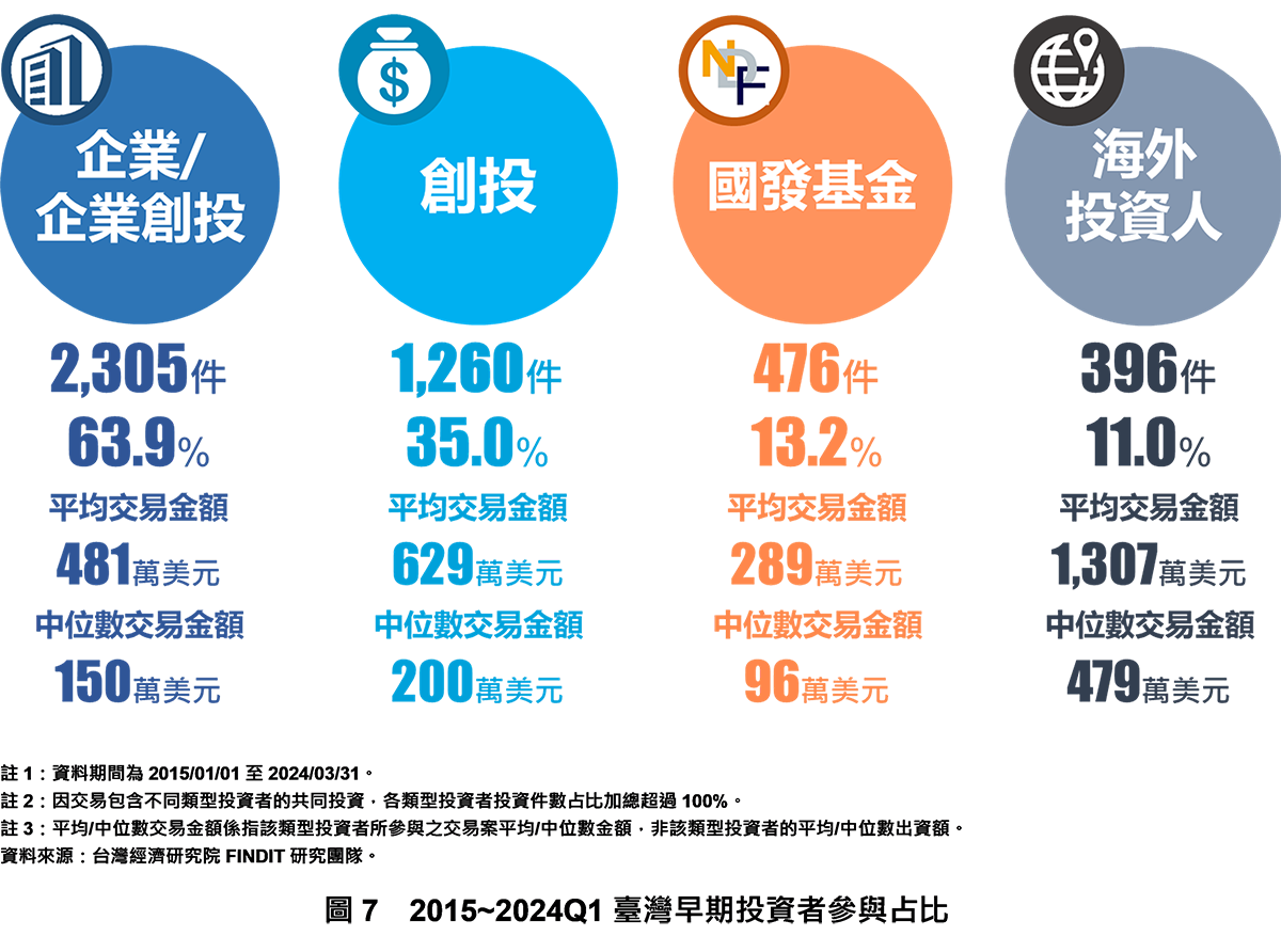 圖7 2015~2024Q1臺灣早期投資者參與占比
