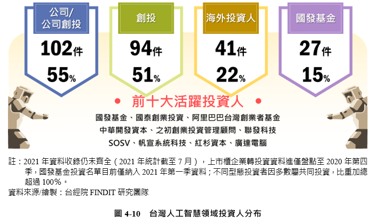 圖4-10 台灣人工智慧領域投資人分布