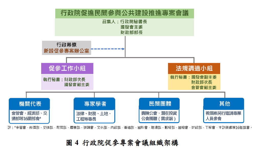 行政院促參專案會議組織架構