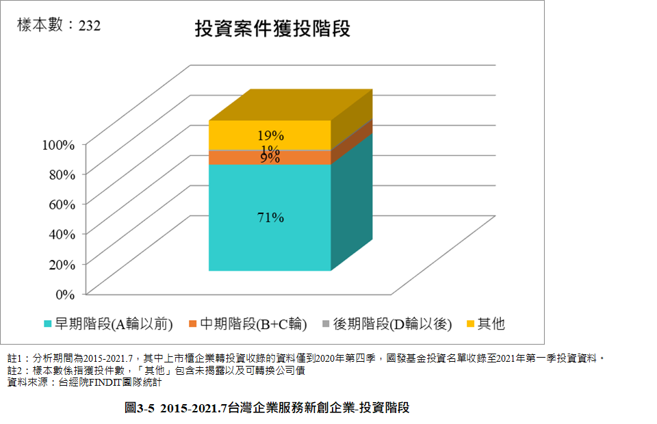 圖3-5 2015-2021.7台灣企業服務新創企業-投資階段