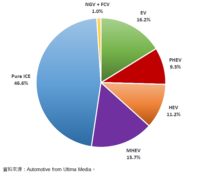 圖7-3  2030 年全球新車動力總成市場份額預測