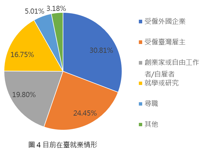 圖說／目前在台就業情形