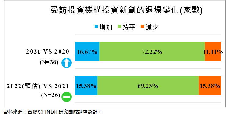 投資新創的退場變化(家數)