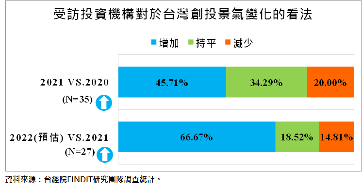 台灣創投景氣變化的看法