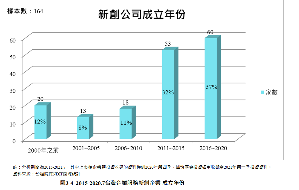 圖3-4 2015-2021.7台灣企業服務新創企業-成立年份