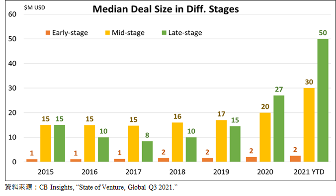 圖1-7  全球VC投資規模中位數-依階段