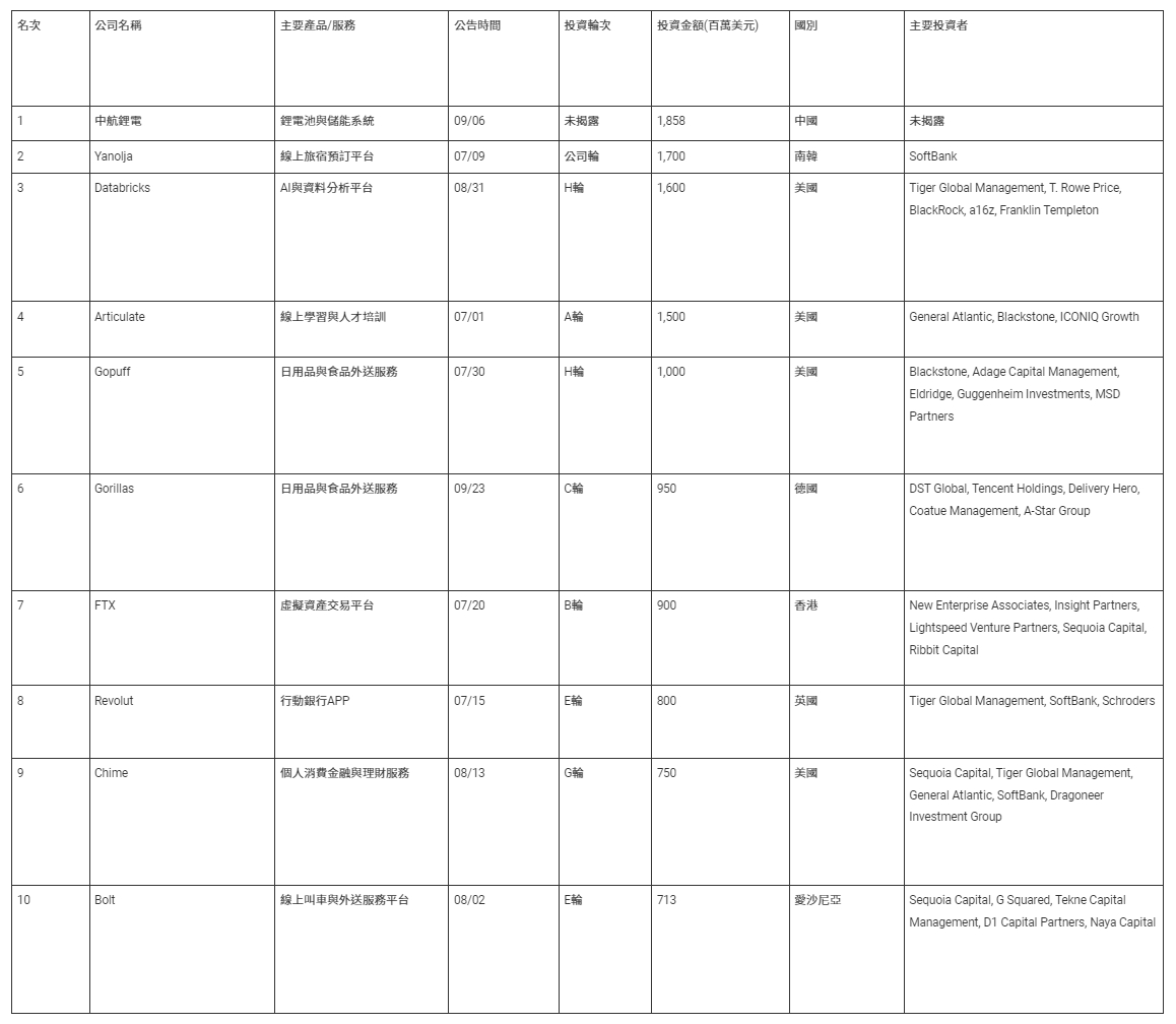 表1-1  2021年第三季前十大股權投資案