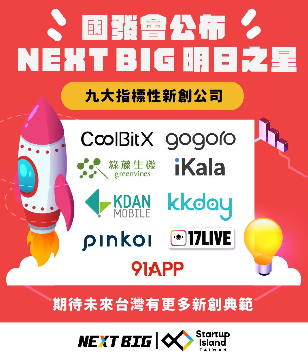 國發會公布NEXT BIG明日之星 九大指標性新創公司，包含CoolBitX、gogoro、綠藤生機、iKala、KDAN、kkday、pinkoi、17live、91app