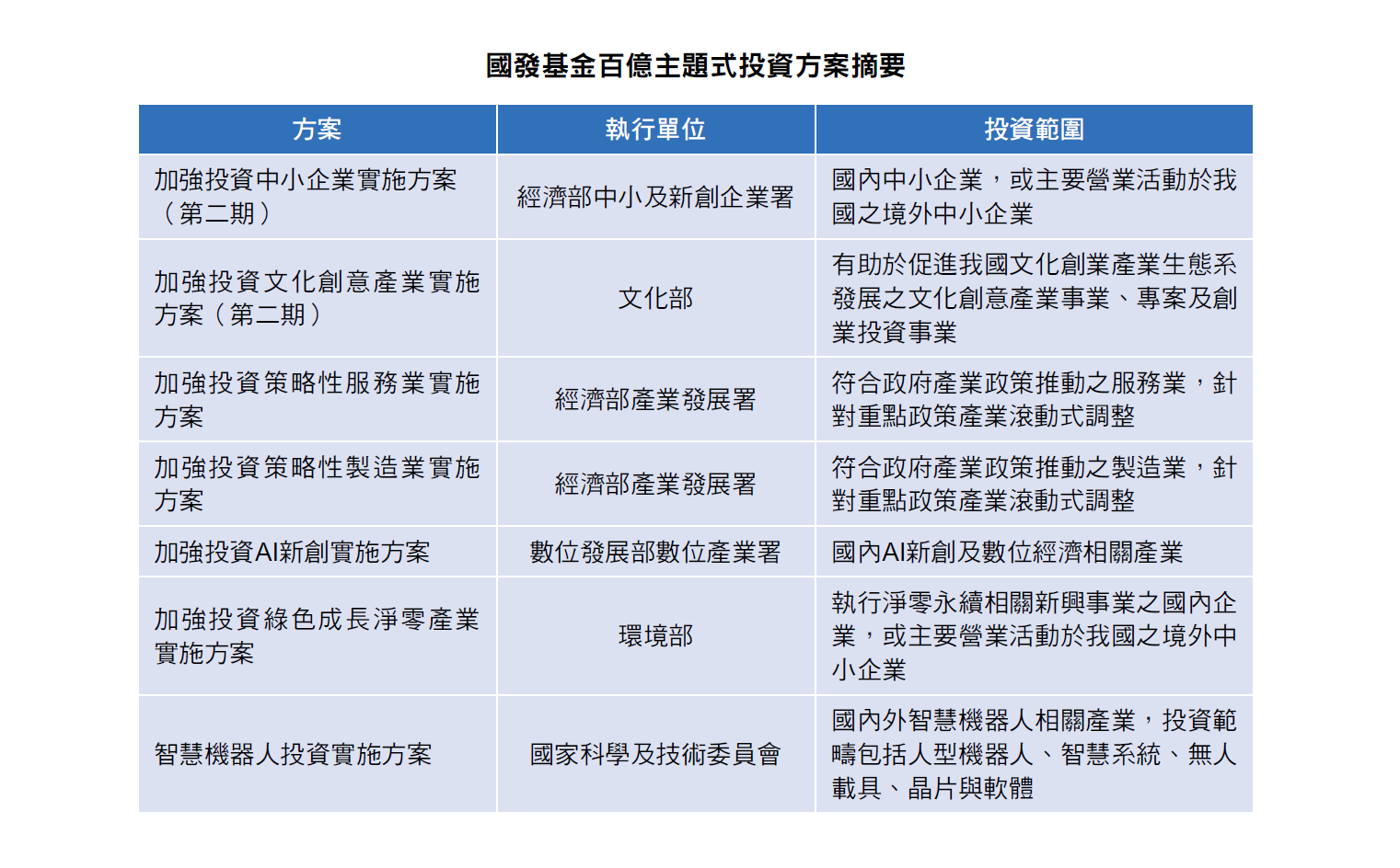 國發基金百億主題式投資方案摘要