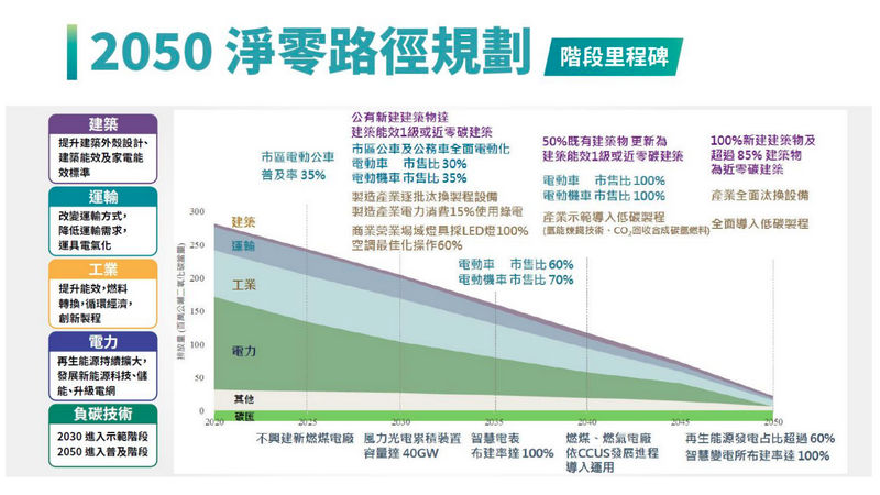 2050淨零路徑規劃，詳情歡迎來電洽詢02-2518-2552