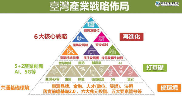 推動六大核心戰略產業 臺灣成為全球經濟關鍵力量