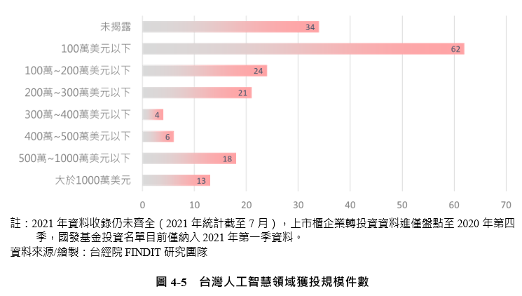 圖4-5 台灣人工智慧領域獲投規模件數