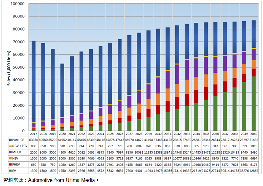圖7-1  2021-2040 年全球乘用車新車動力總成預測