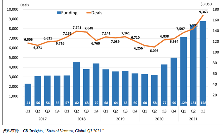 圖1-1  全球VC季度投資交易趨勢-總覽
