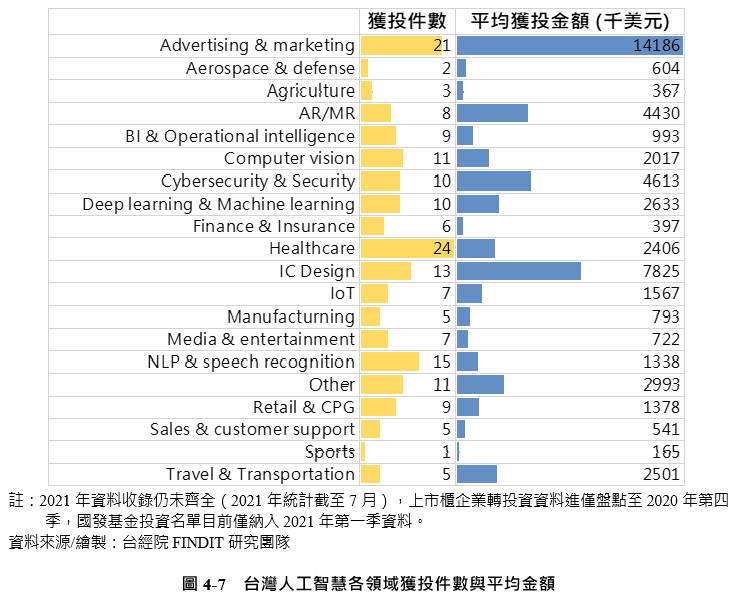 圖4-7 台灣人工智慧各領域平均獲投件數與平均金額