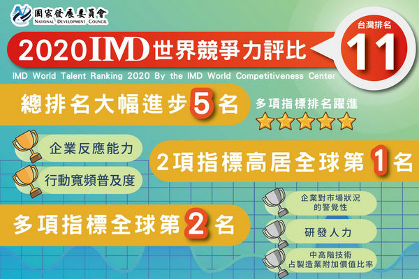 2020IMD世界競爭力評比