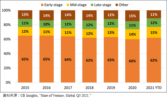 圖1-6  全球VC投資件數占比-依階段