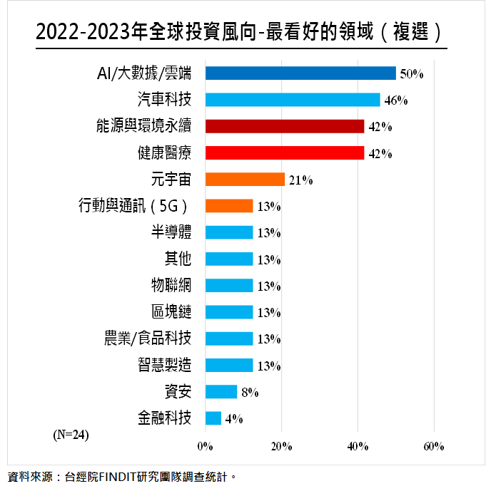 最看好的領域(複選)