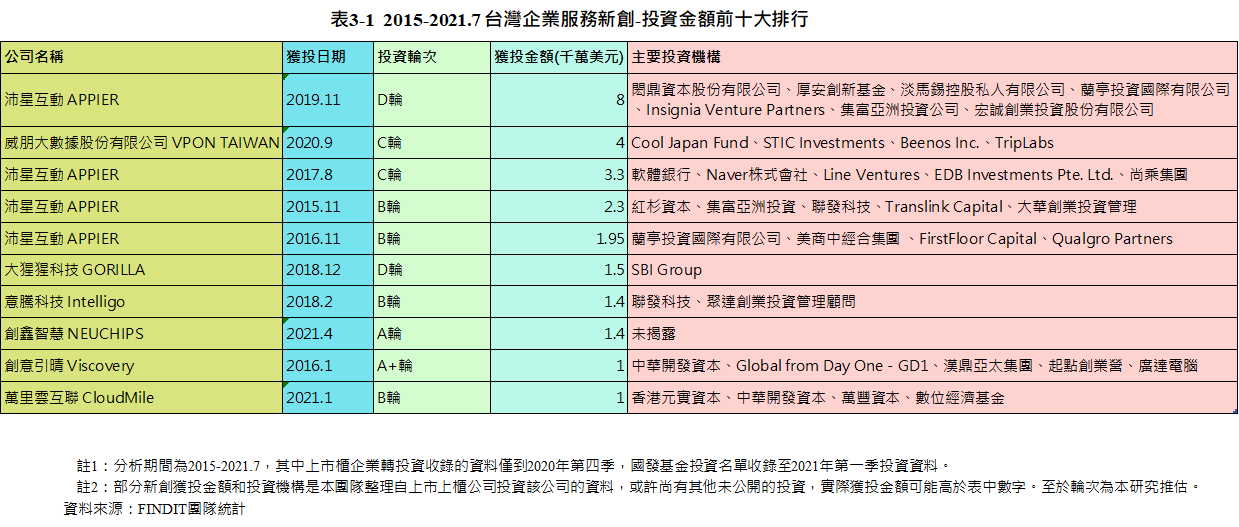 表3-1 2015-2021.7台灣企業服務新創企業-投資金額前十大排行