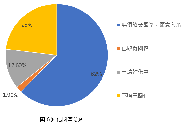 圖說／歸化國籍意願