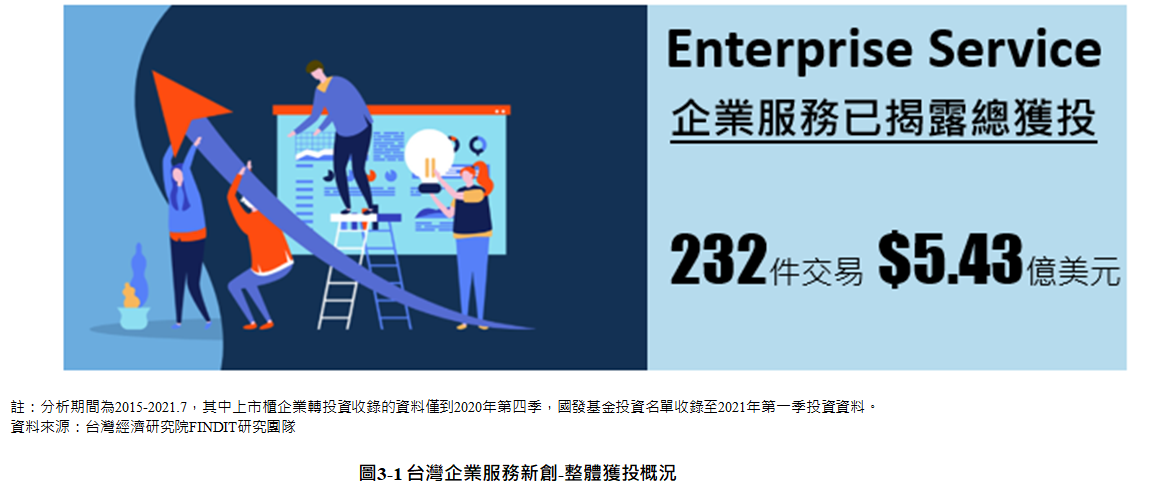 圖3-1 台灣企業服務新創-整體獲投概況