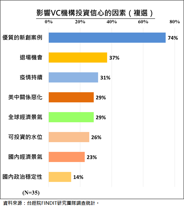 影響VC機構投資信心的因素(複選)