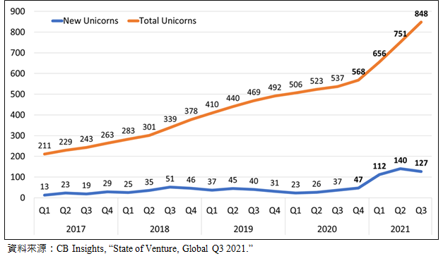 圖1-9  全球整體與新增獨角獸家數