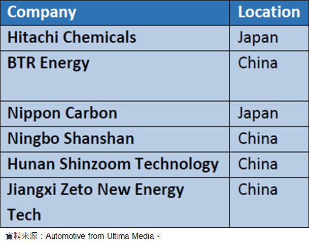圖7-6  負極材料領先製造商