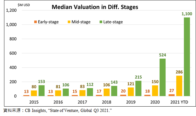 圖1-8  全球VC投資估值中位數-依階段