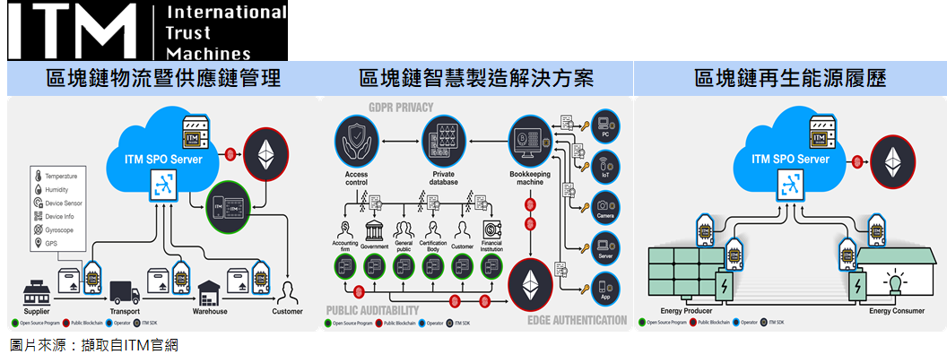 國際信任機器