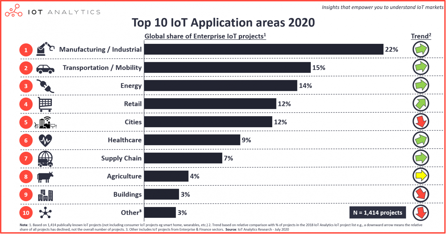 圖片來源：IoT Analytics 2020/07/08