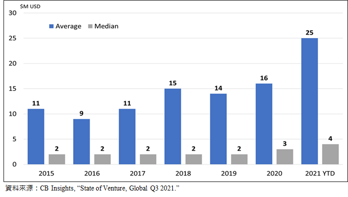 圖1-3  全球VC投資交易規模