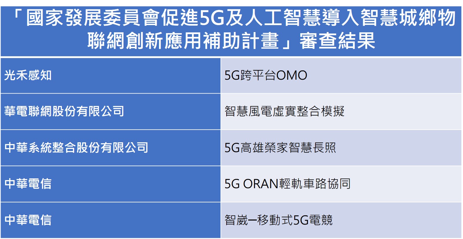 「國家發展委員會促進5G及人工智慧導入智慧城鄉物聯網創新應用補助計畫」審查結果，詳情歡迎來電洽詢02-2518-2552