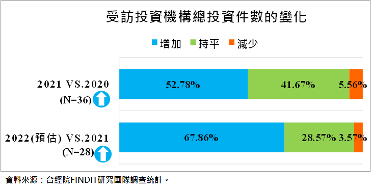 受訪投資機構總投資件數的變化