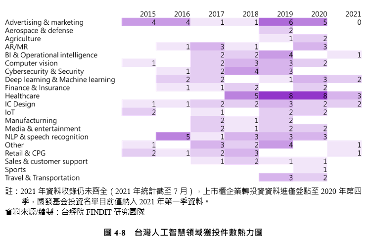 圖4-8 台灣人工智慧領域獲投件數熱力圖
