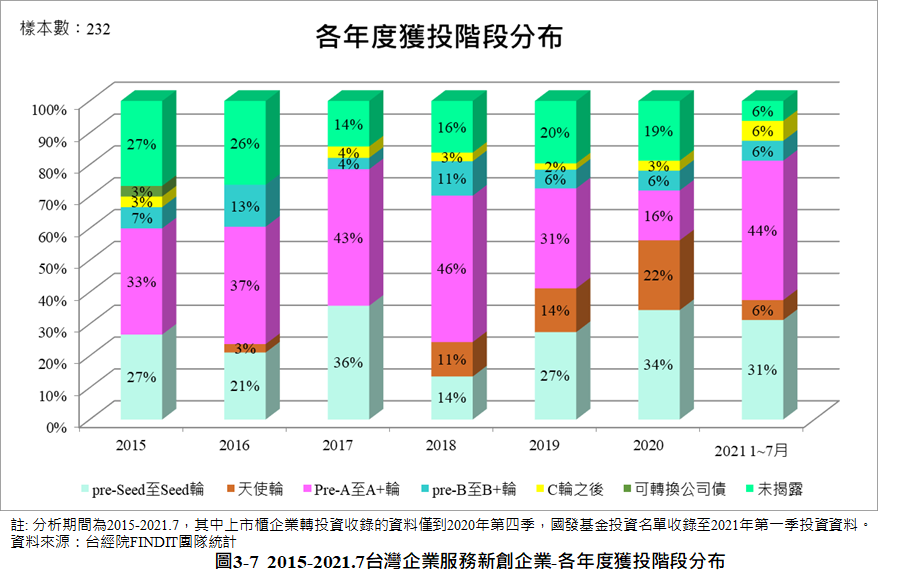 圖3-7 2015-2021.7台灣企業服務新創企業-各年度獲投階段分布