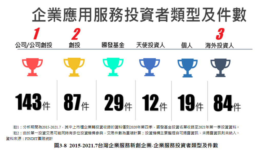 圖3-8 2015-2021.7台灣企業服務新創企業-企業服務投資者類型及件數
