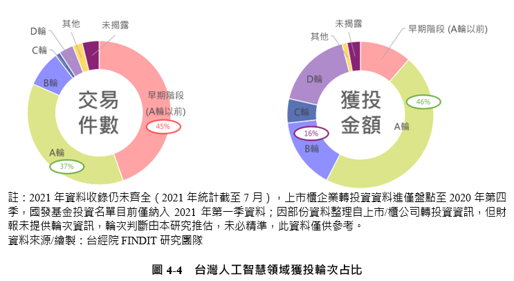 圖4-4 台灣人工智慧領域獲投輪次占比