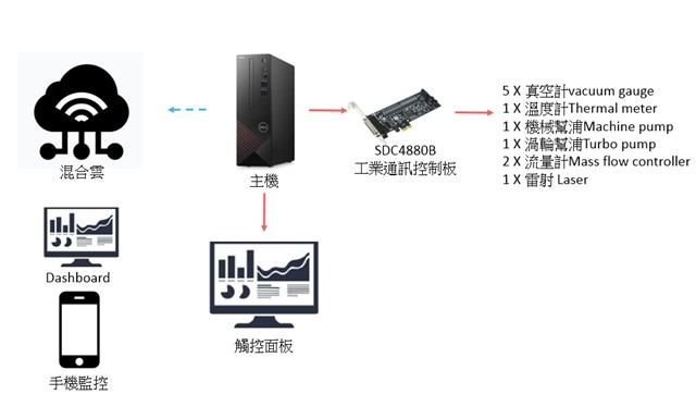 Gu-Le Co.’s heterogeneous signal AIoT gateway can integrate the monitoring parameters of different equipment on a single platform ─ sputtering machine monitoring case. (Images courtesy of Gu-Le Co.)