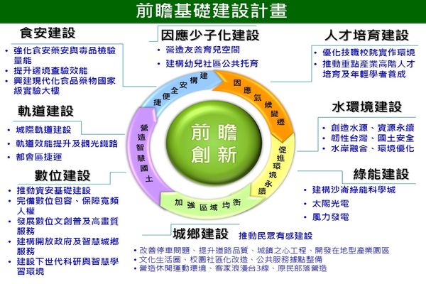 前瞻基礎建設計畫_食安建設、軌道建設、數位建設、因應少子化建設、城鄉建設、人才培育建設、水環境建設、綠能建設