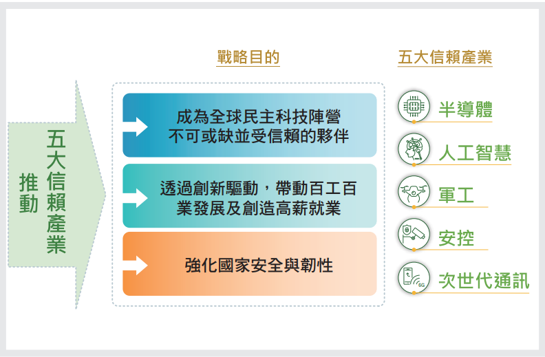 五大信賴產業戰略目的