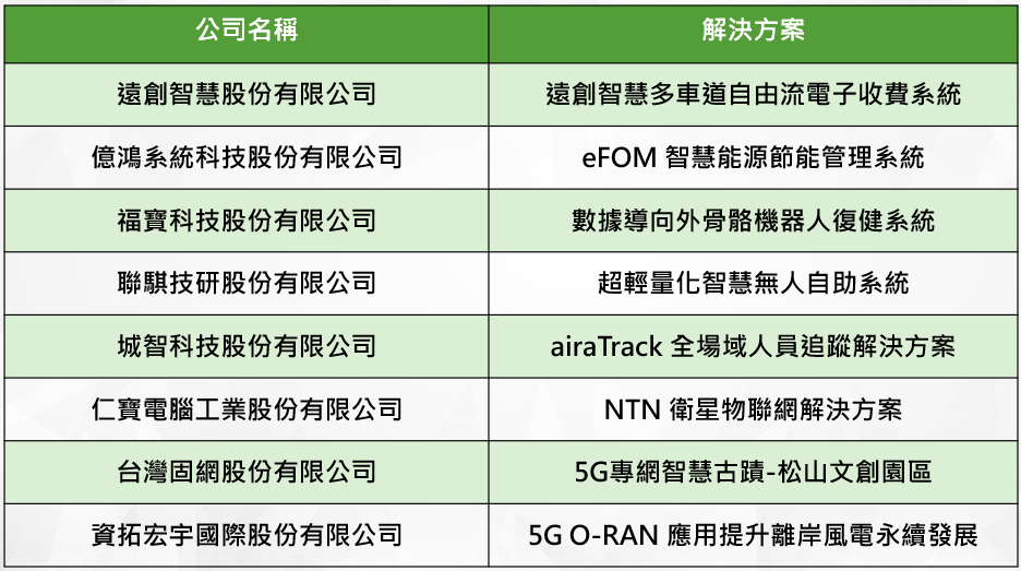 圖說／2024智慧城市展-亞洲・矽谷主題舘(台北場)參展廠商名單