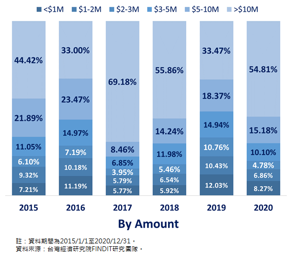 圖3 2015-2020台灣新創獲投之交易件數與金額結構_02